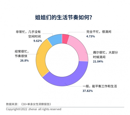 30+单身女性洞察报告：超七成人遇到过拿年龄当理由的催婚