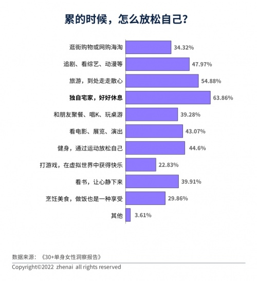 30+单身女性洞察报告：超七成人遇到过拿年龄当理由的催婚