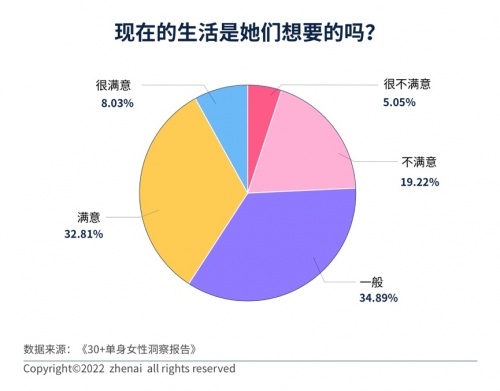 30+单身女性洞察报告：超七成人遇到过拿年龄当理由的催婚