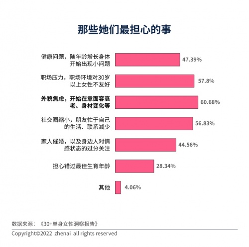 30+单身女性洞察报告：超七成人遇到过拿年龄当理由的催婚