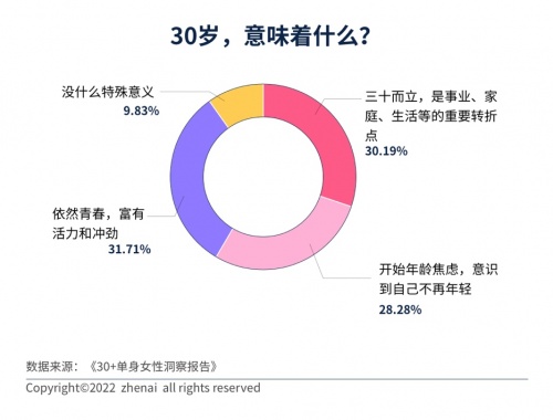 30+单身女性洞察报告：超七成人遇到过拿年龄当理由的催婚