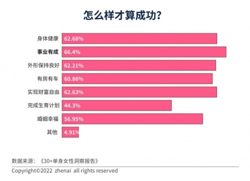 30+单身女性洞察报告：超七成人遇到过拿年龄当理由的催婚