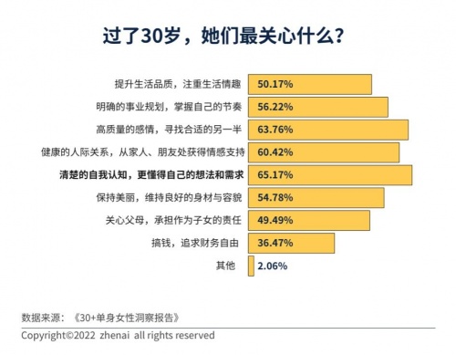 30+单身女性洞察报告：超七成人遇到过拿年龄当理由的催婚