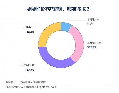 30+单身女性洞察报告：超七成人遇到过拿年龄当理由的催婚