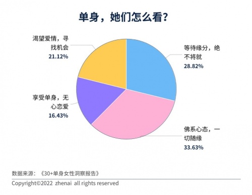 30+单身女性洞察报告：超七成人遇到过拿年龄当理由的催婚