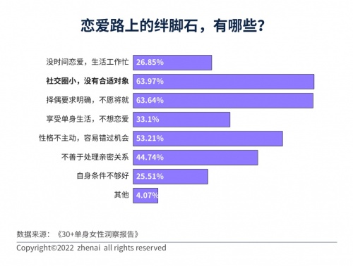 30+单身女性洞察报告：超七成人遇到过拿年龄当理由的催婚