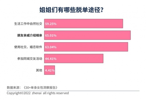 30+单身女性洞察报告：超七成人遇到过拿年龄当理由的催婚