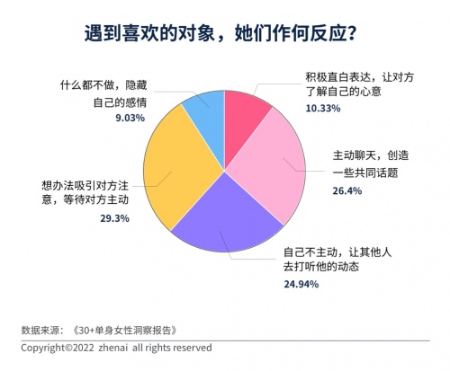 30+单身女性洞察报告：超七成人遇到过拿年龄当理由的催婚