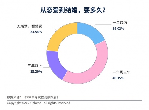 30+单身女性洞察报告：超七成人遇到过拿年龄当理由的催婚