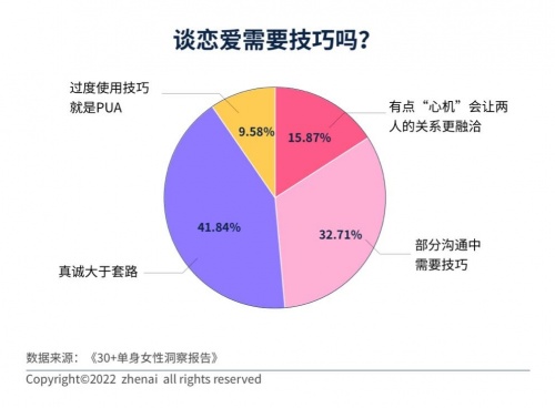 30+单身女性洞察报告：超七成人遇到过拿年龄当理由的催婚