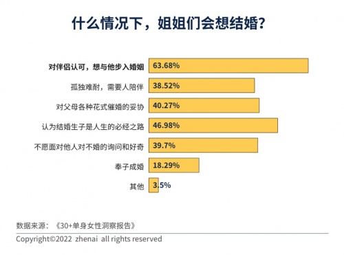 30+单身女性洞察报告：超七成人遇到过拿年龄当理由的催婚