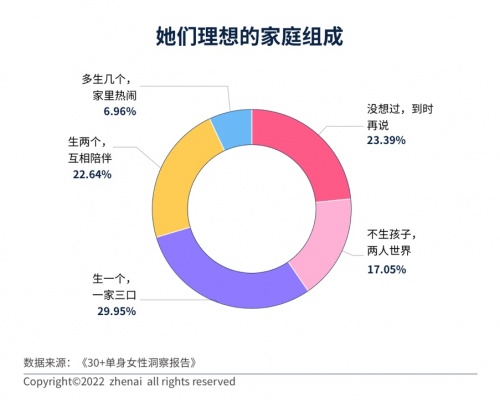 30+单身女性洞察报告：超七成人遇到过拿年龄当理由的催婚