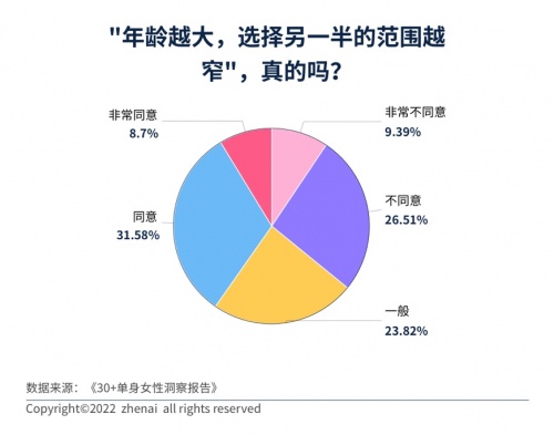 30+单身女性洞察报告：超七成人遇到过拿年龄当理由的催婚