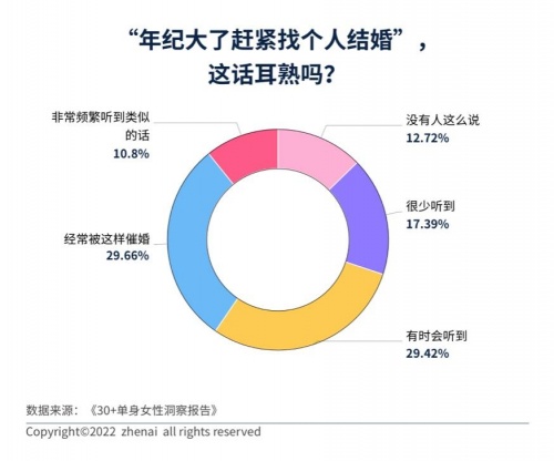 30+单身女性洞察报告：超七成人遇到过拿年龄当理由的催婚