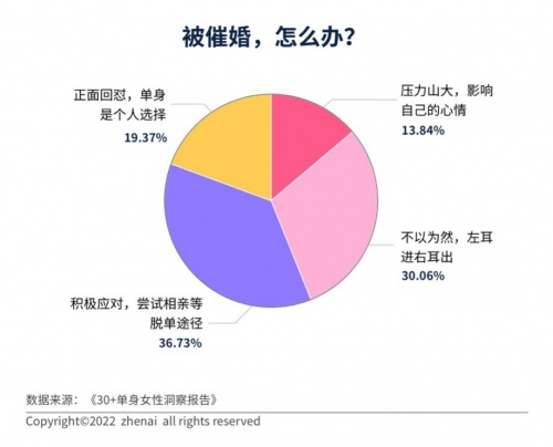 30+单身女性洞察报告：超七成人遇到过拿年龄当理由的催婚