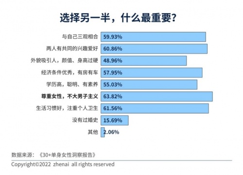 30+单身女性洞察报告：超七成人遇到过拿年龄当理由的催婚