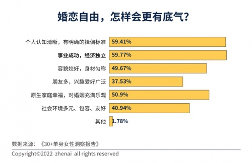 30+单身女性洞察报告：超七成人遇到过拿年龄当理由的催婚