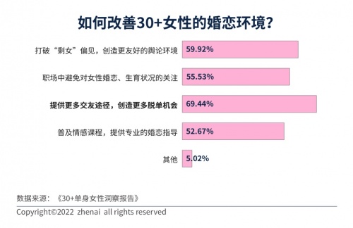 30+单身女性洞察报告：超七成人遇到过拿年龄当理由的催婚