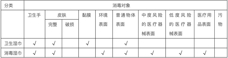 卫生湿巾与消毒湿巾怎么选？