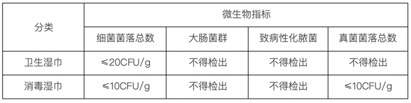 卫生湿巾与消毒湿巾怎么选？