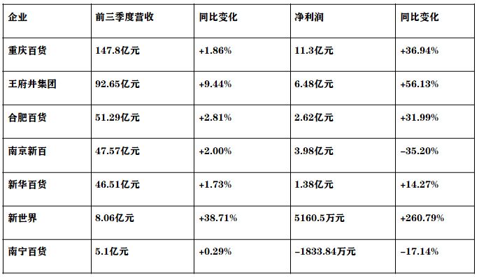 百货业整体呈复苏态势 部分企业需差异化突围