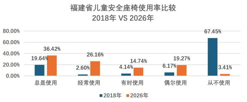 以法护‘座’ 守护未来 《儿童安全座椅地方立法多维效果评估与全国立法路径建议》发布